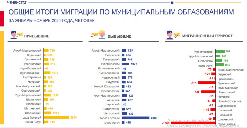 Общие итоги миграции населения по муниципальным образованиям Чеченской Республики за январь-ноябрь 2021 года